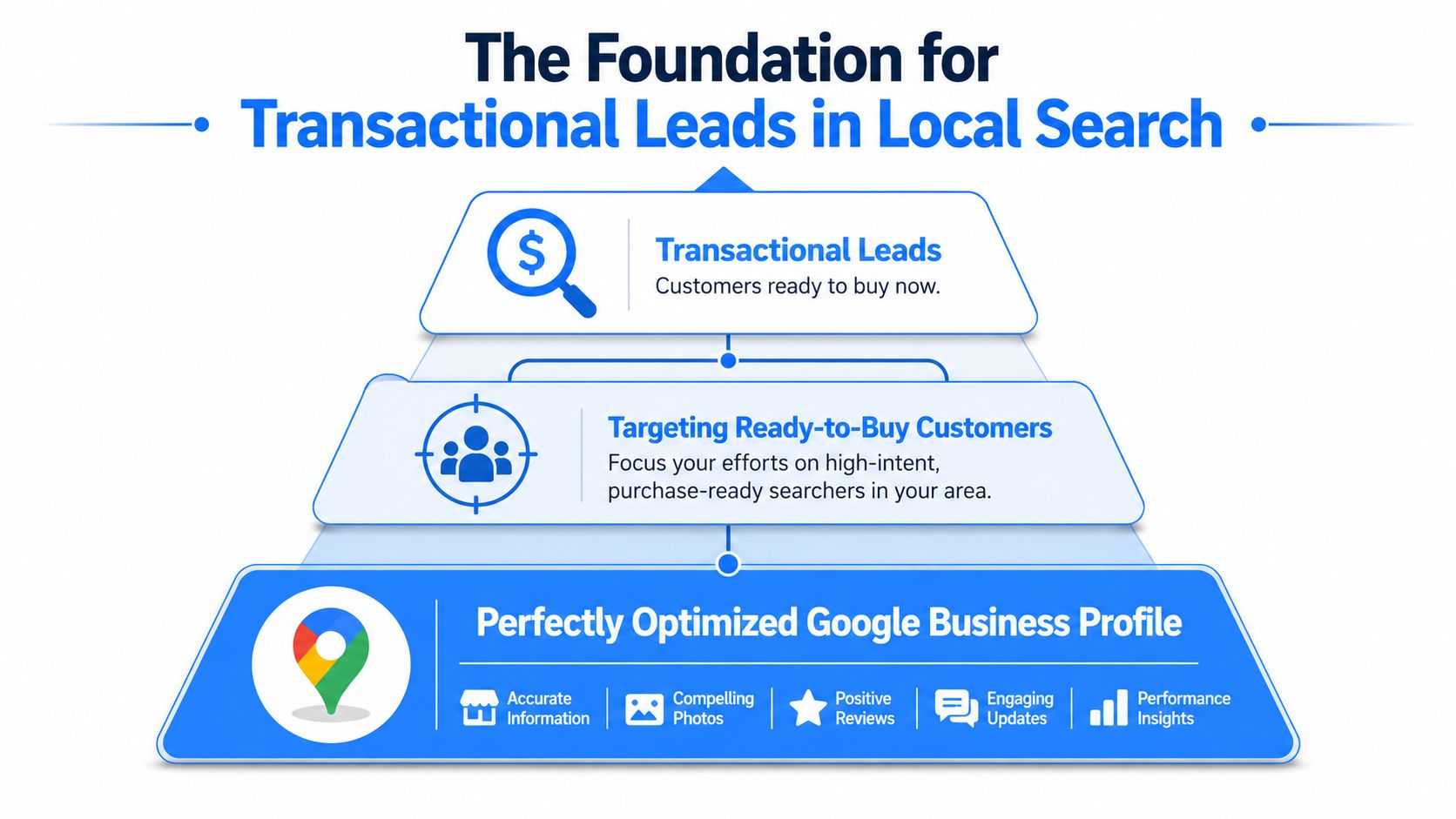 A diagram illustrating the hierarchy of generating transactional leads through an optimized Google Business Profile.