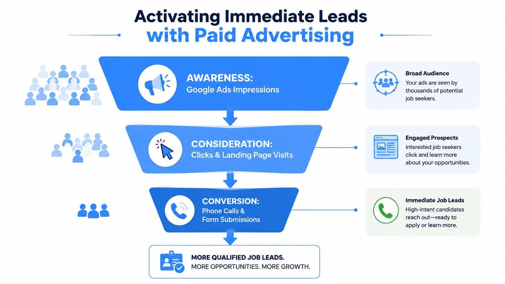 A marketing funnel diagram showing how paid advertising generates immediate qualified job leads through digital stages.