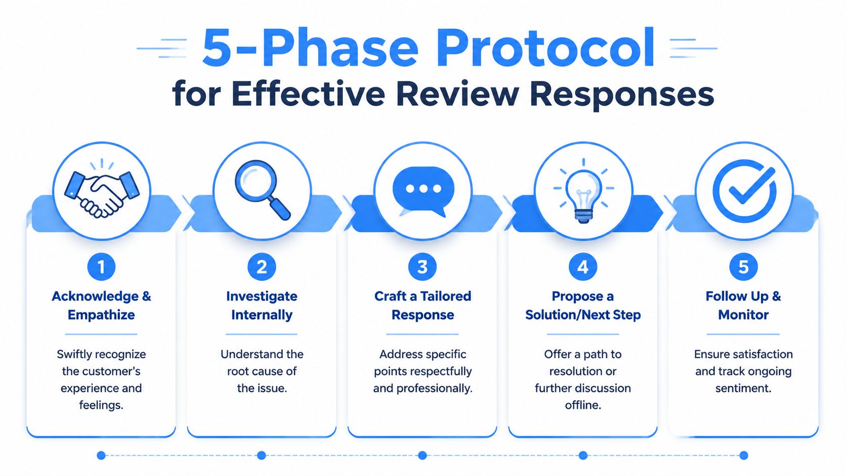 A diagram illustrating a five-phase protocol for businesses to effectively respond to customer reviews and feedback.