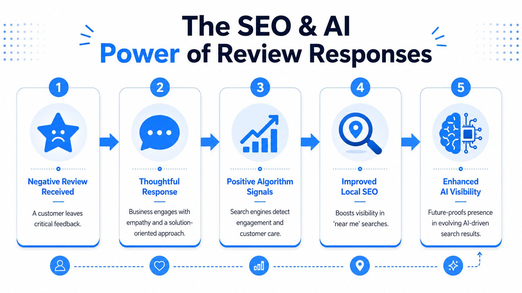 A five-step infographic showing how responding to negative customer reviews improves local SEO and AI visibility.