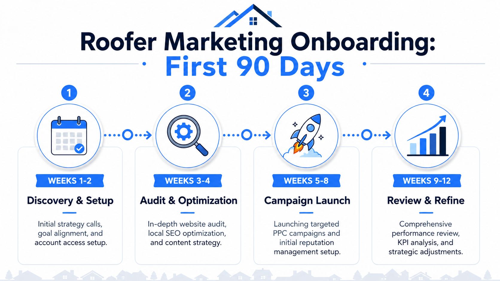 A four-step onboarding infographic for roofer marketing showing a 90-day strategy timeline from setup to review.