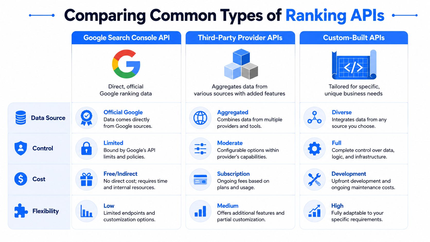 A comparison chart outlining the differences between Google Search Console, Third-Party Provider, and Custom-Built ranking APIs.