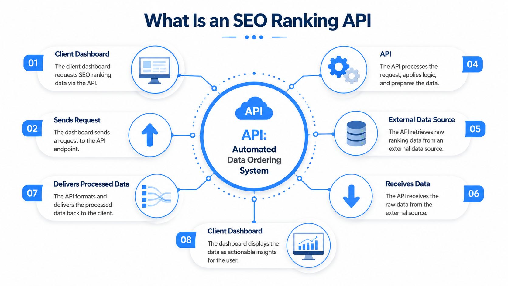 A diagram illustrating the automated workflow of an SEO ranking API system from data request to display.