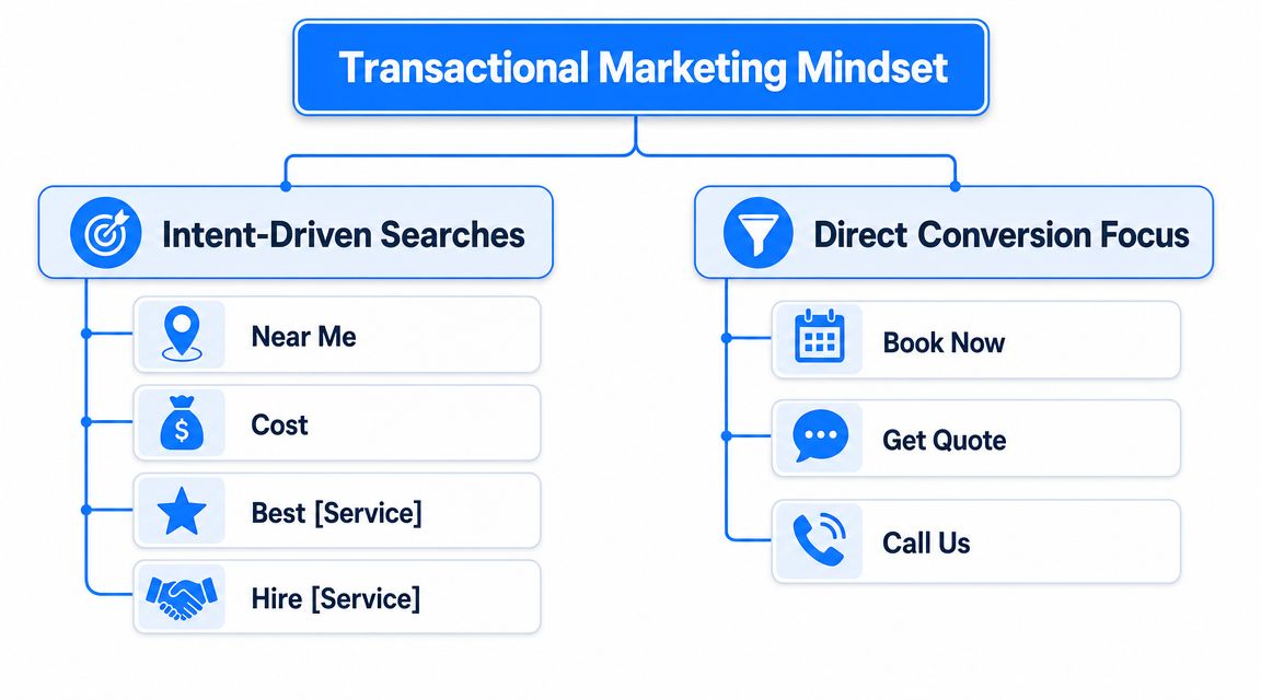 A diagram outlining the transactional marketing mindset, covering intent-driven searches and direct conversion focus strategies.