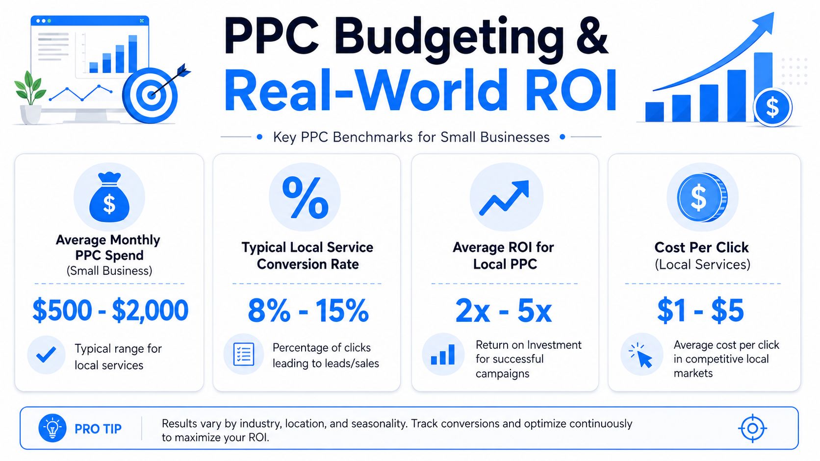 An infographic showing PPC budgeting benchmarks, conversion rates, and ROI expectations for small business marketing campaigns.