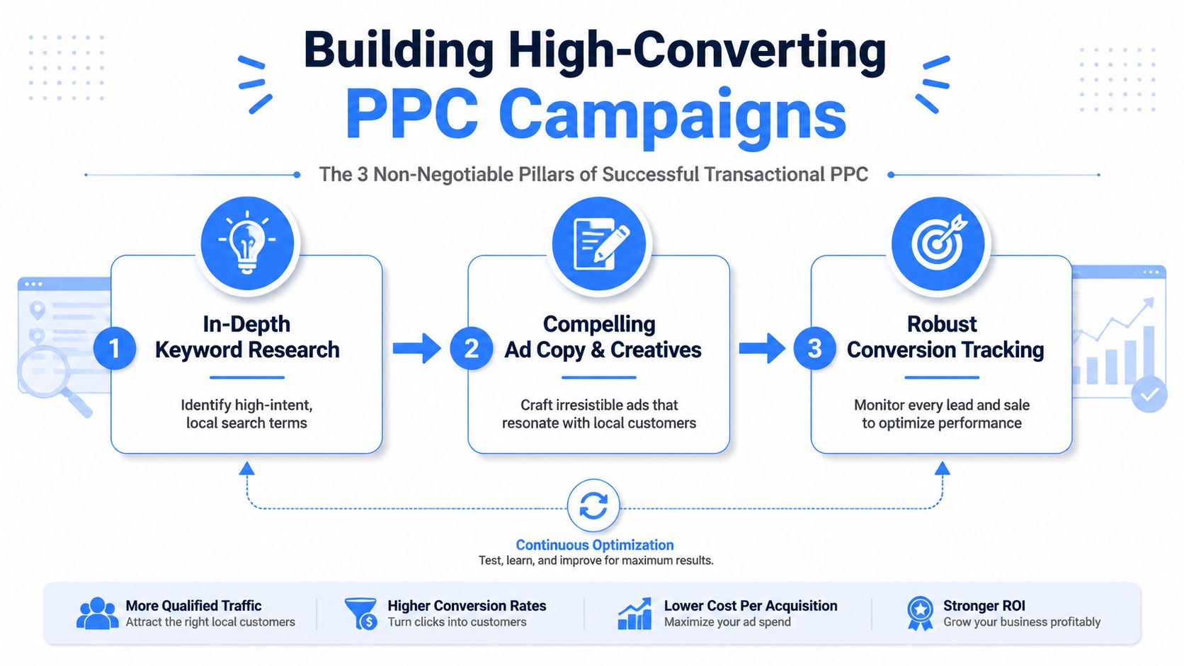 A diagram outlining the three essential pillars of building high-converting transactional PPC campaigns for small businesses.