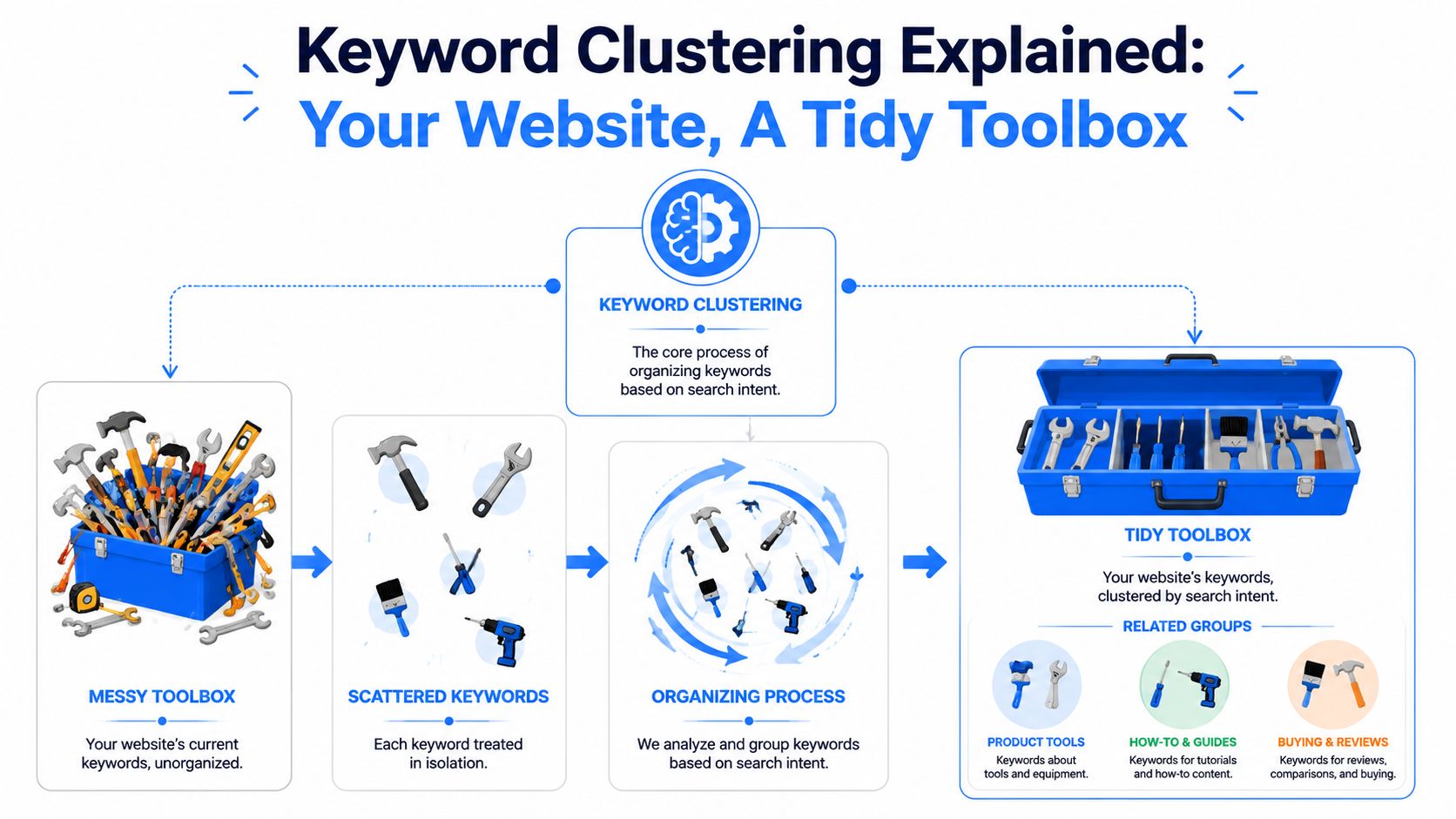 An infographic showing the SEO process of turning unorganized website keywords into a structured, clustered toolkit.