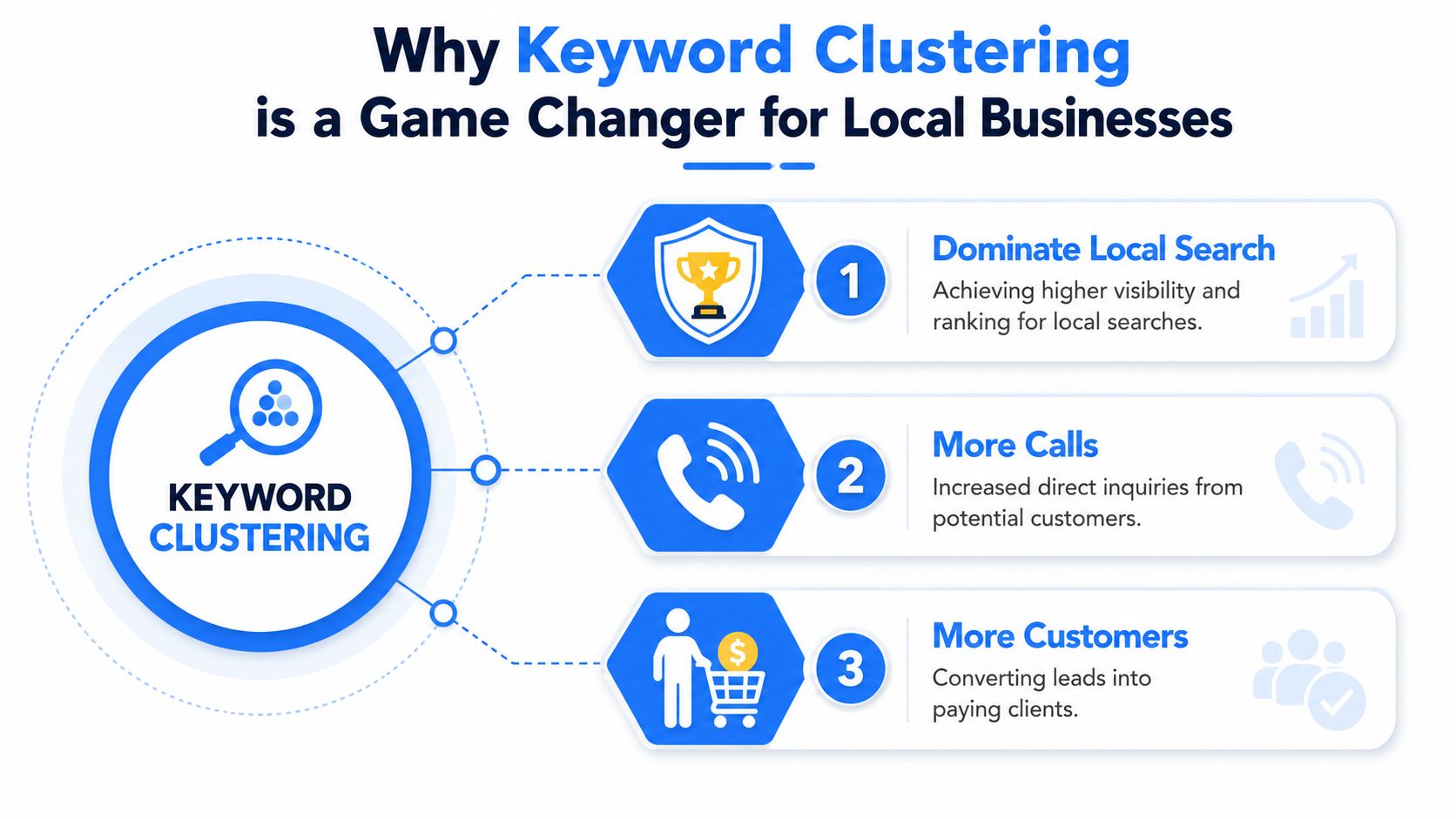 An infographic illustrating how keyword clustering helps local businesses increase search visibility, phone calls, and customer conversions.