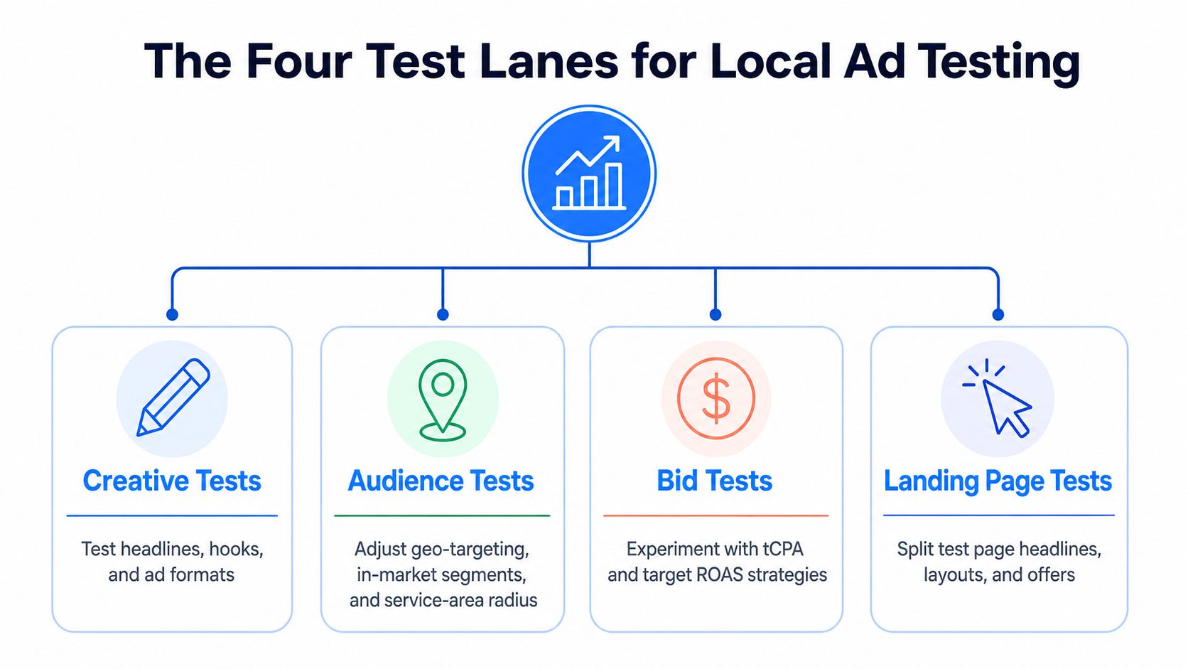 A diagram illustrating the four test lanes for local advertising: creative, audience, bid, and landing page tests.
