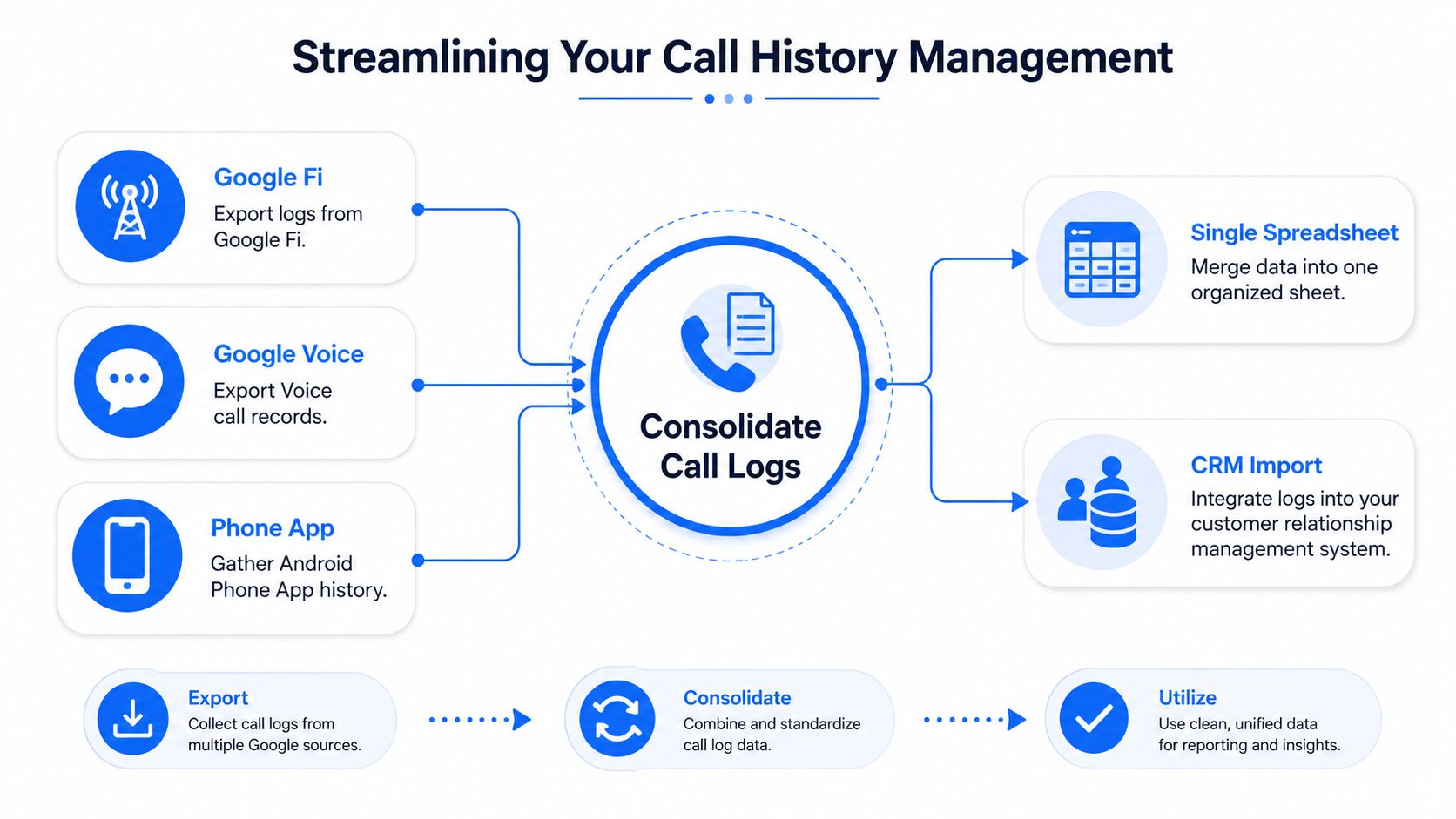 A diagram illustrating the process of consolidating and managing call history data from various Google sources.
