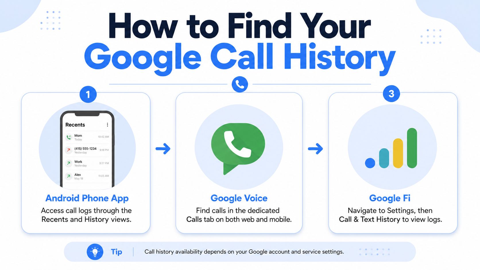 A visual guide explaining the three main methods for finding call history on Android and Google services.