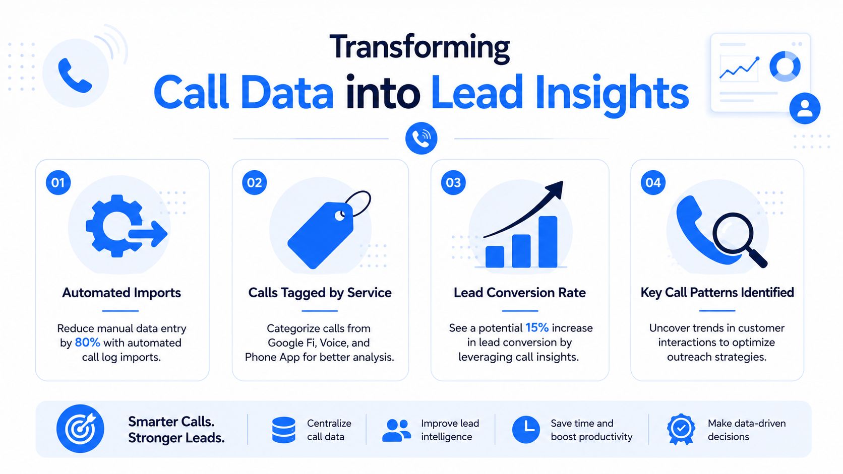 An infographic showing four steps to transform call data from Google apps into actionable lead insights.