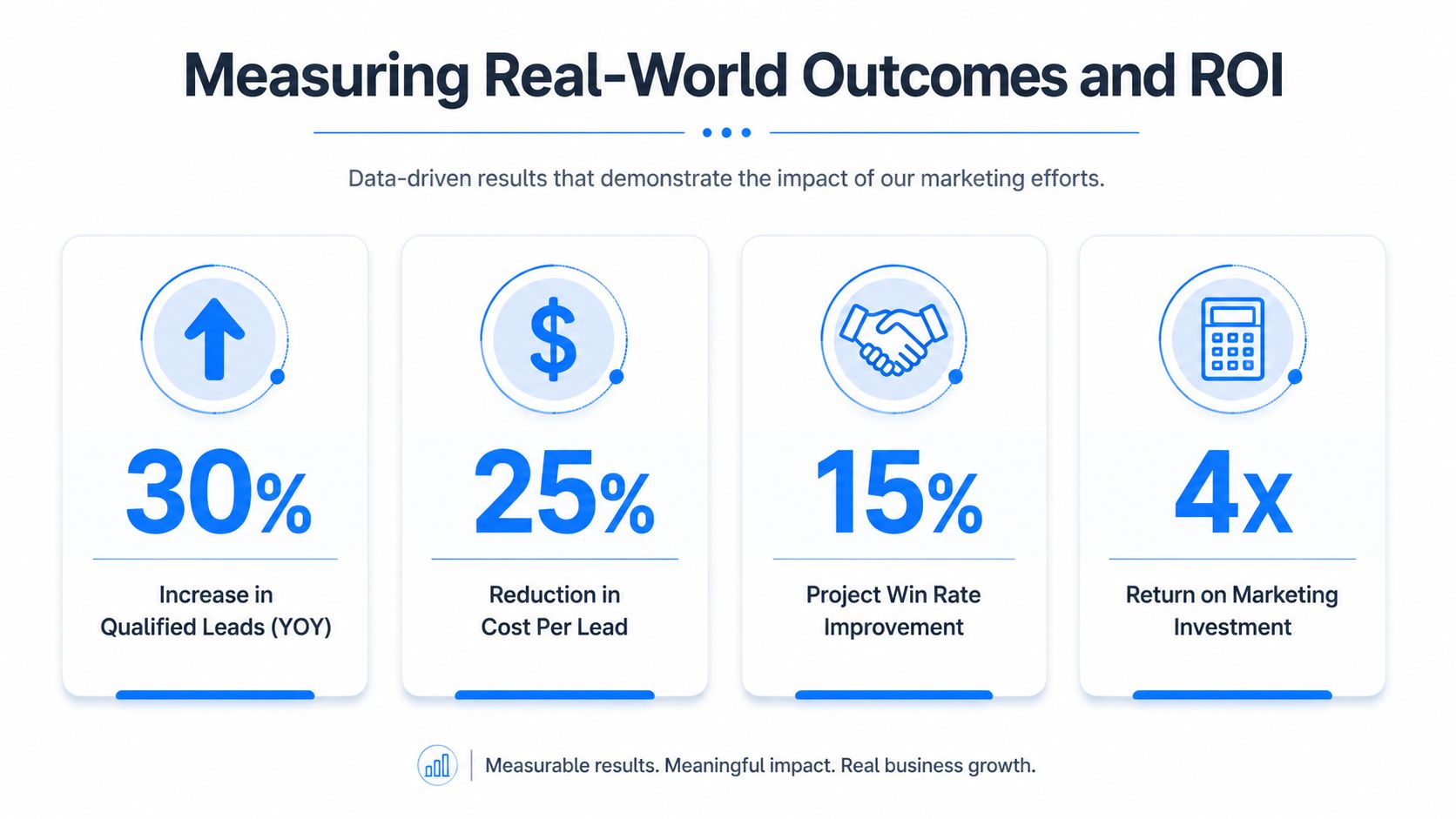 A marketing infographic displaying key business metrics including lead growth, cost reduction, win rates, and marketing ROI.