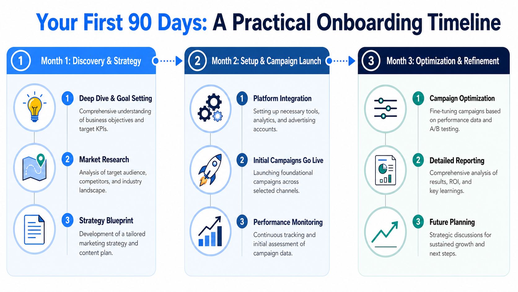 A 90-day onboarding timeline infographic for marketing agencies with three phases: discovery, launch, and optimization.