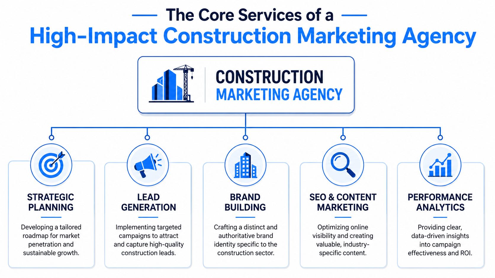 A diagram outlining the five core services offered by a professional construction marketing agency for business growth.