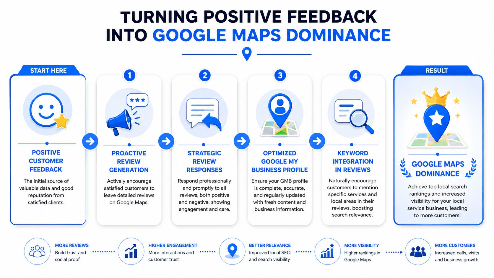 A flowchart infographic showing the steps to turn positive customer feedback into Google Maps search dominance.