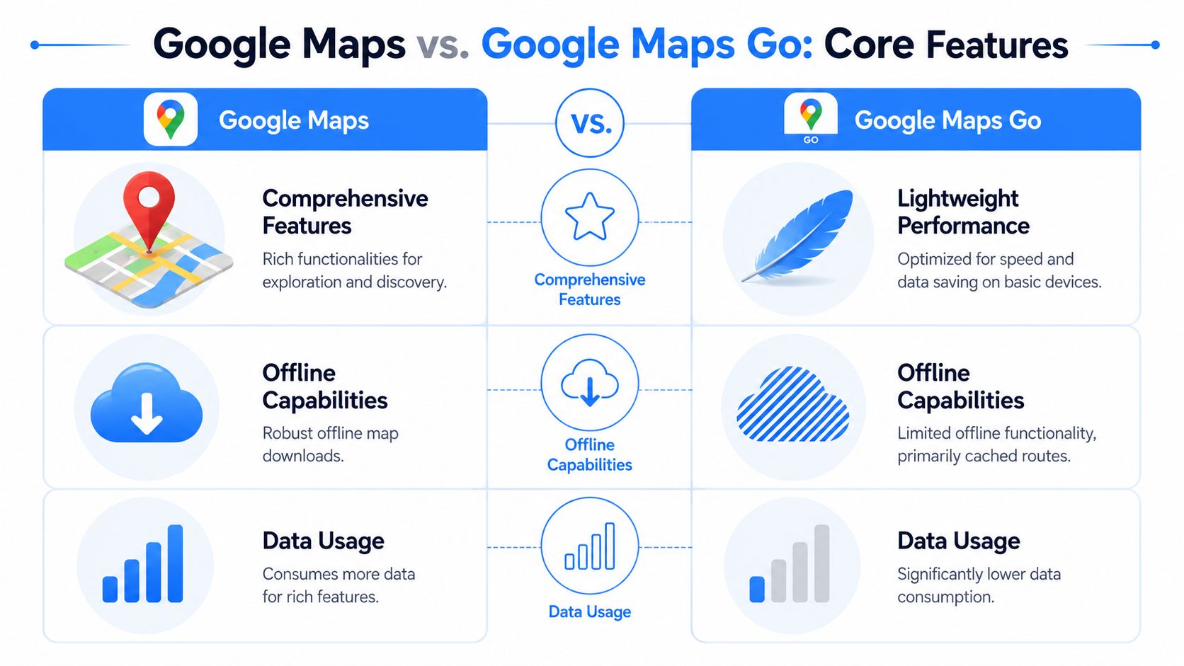 A comparison chart showing the differences in features, offline capabilities, and data usage between Google Maps and Google Maps Go.