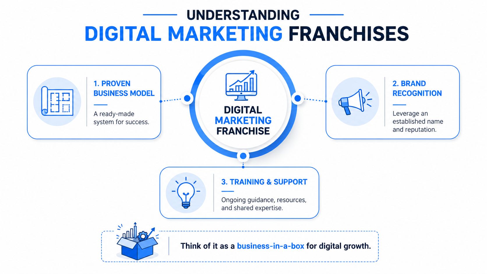 An infographic titled Understanding Digital Marketing Franchises showing three core benefits: proven business model, brand recognition, and training.