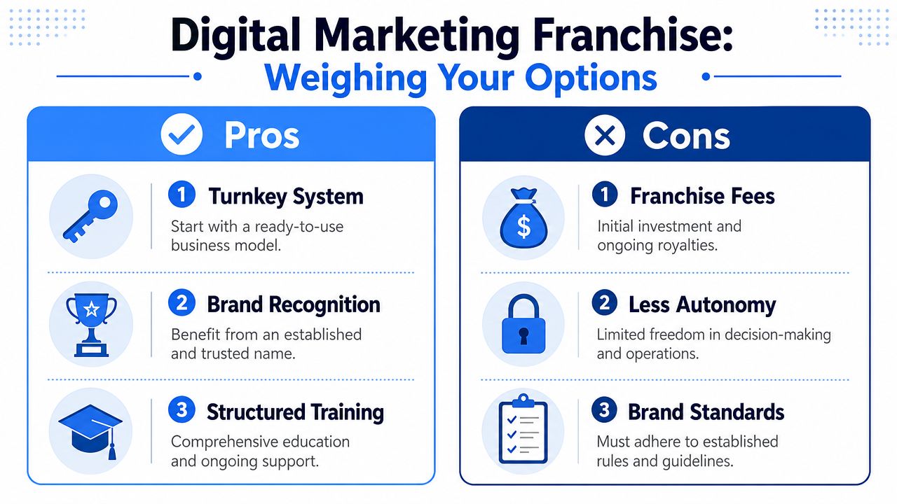 An infographic comparing the pros and cons of starting a digital marketing franchise business.