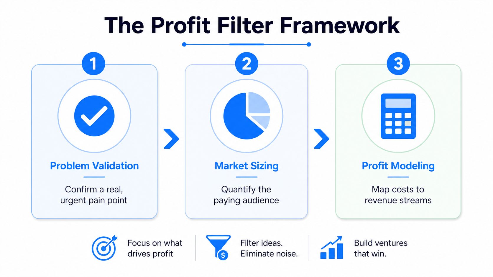 A diagram titled The Profit Filter Framework showing three steps: Problem Validation, Market Sizing, and Profit Modeling.