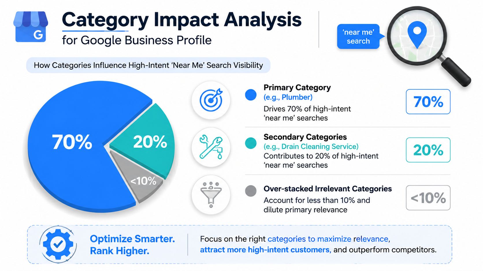 A diagram illustrating the impact of business categories on Google Business Profile near me search visibility.