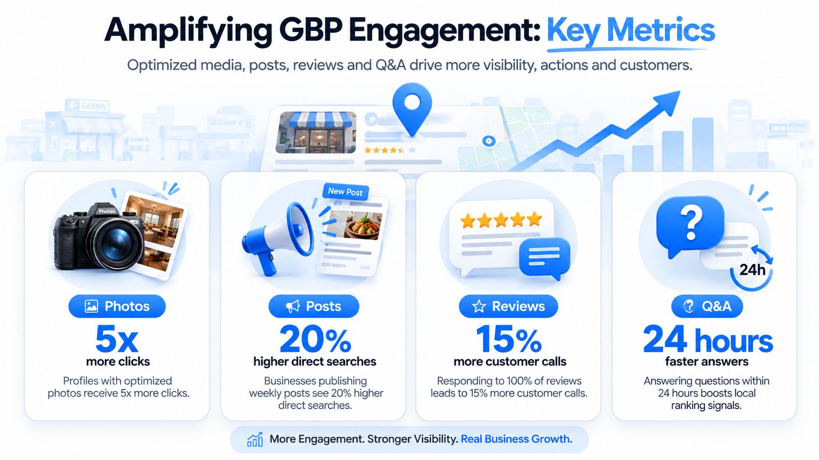 An infographic illustrating how optimizing photos, posts, reviews, and Q&A on Google Business Profile increases engagement.