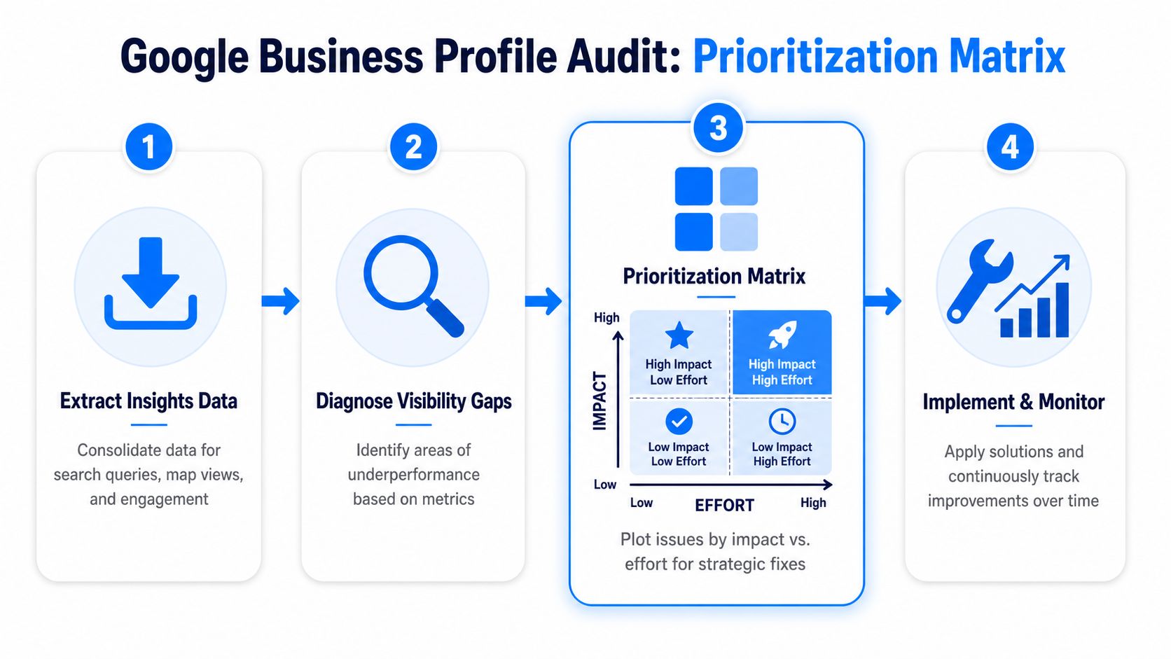 A four-step infographic illustrating a Google Business Profile audit process using a strategic prioritization matrix.