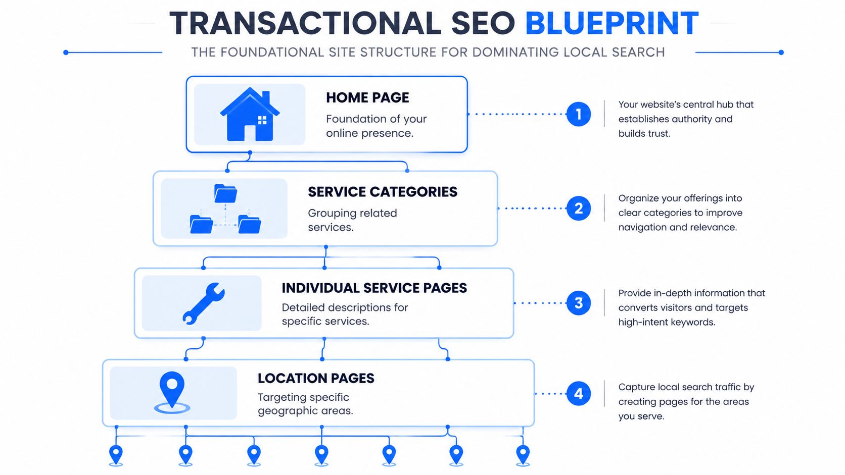 A diagram illustrating a four-tier transactional SEO website structure for ranking local business services in search results.