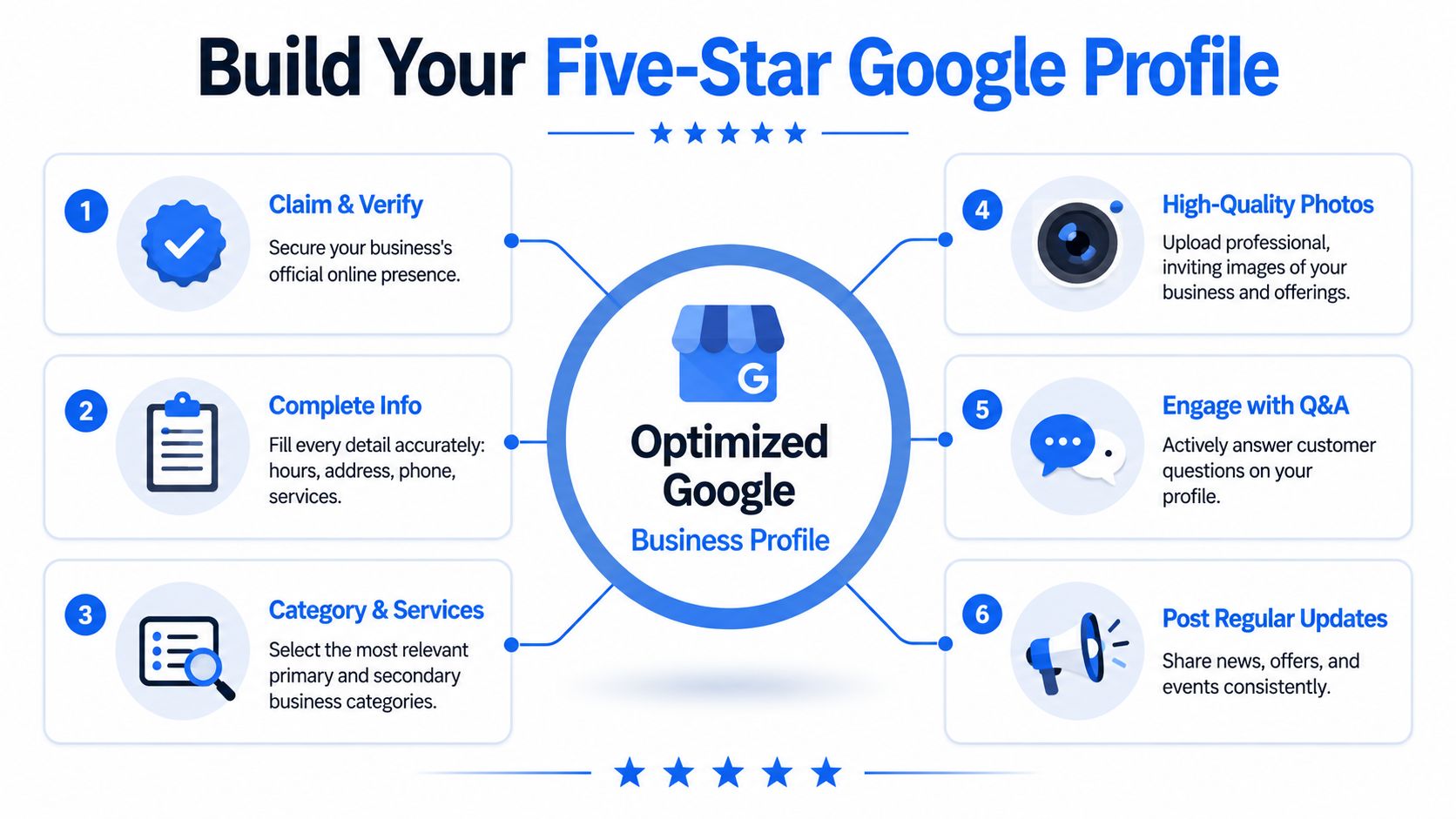 An infographic illustrating six essential steps to build and optimize your Google Business Profile for better visibility.