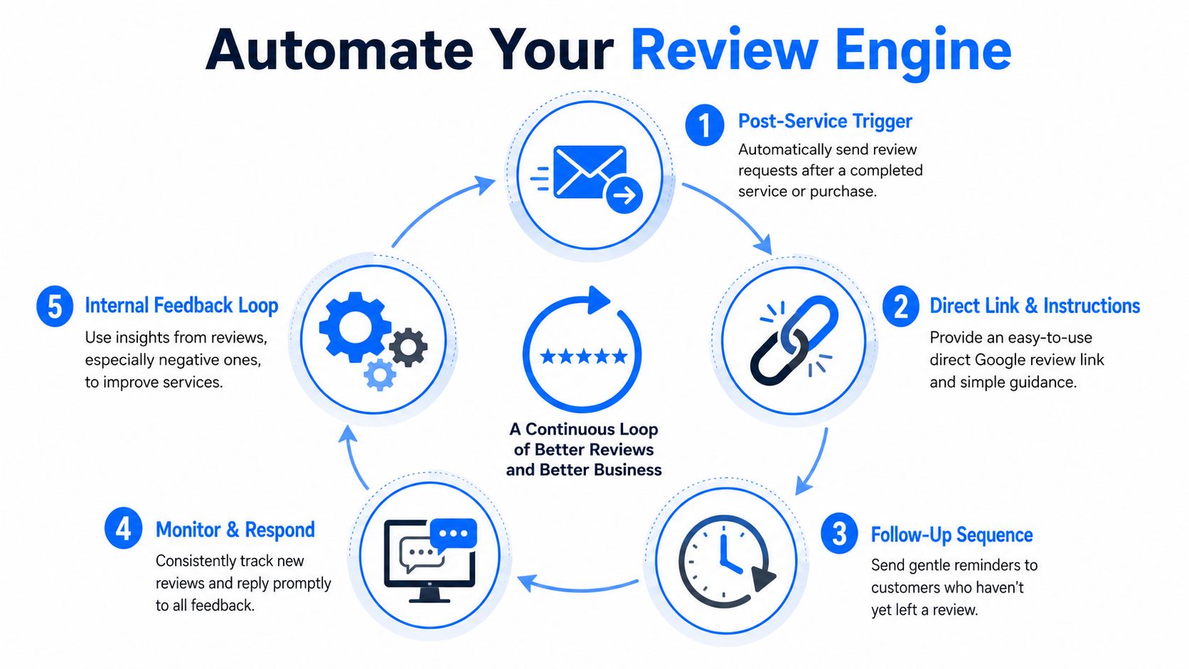 A diagram illustrating a five-step automated review engine process for improving business customer feedback and ratings.
