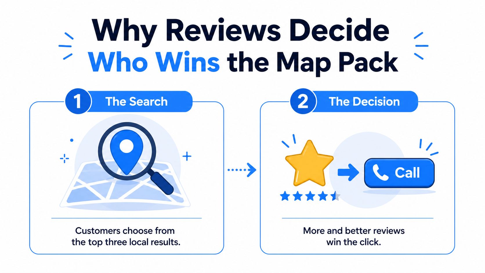 A graphic showing how customer reviews influence local map pack search rankings and business calls.