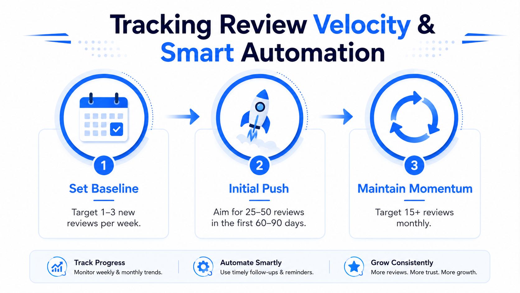 A three-step infographic on tracking review velocity and using smart automation for consistent business growth.
