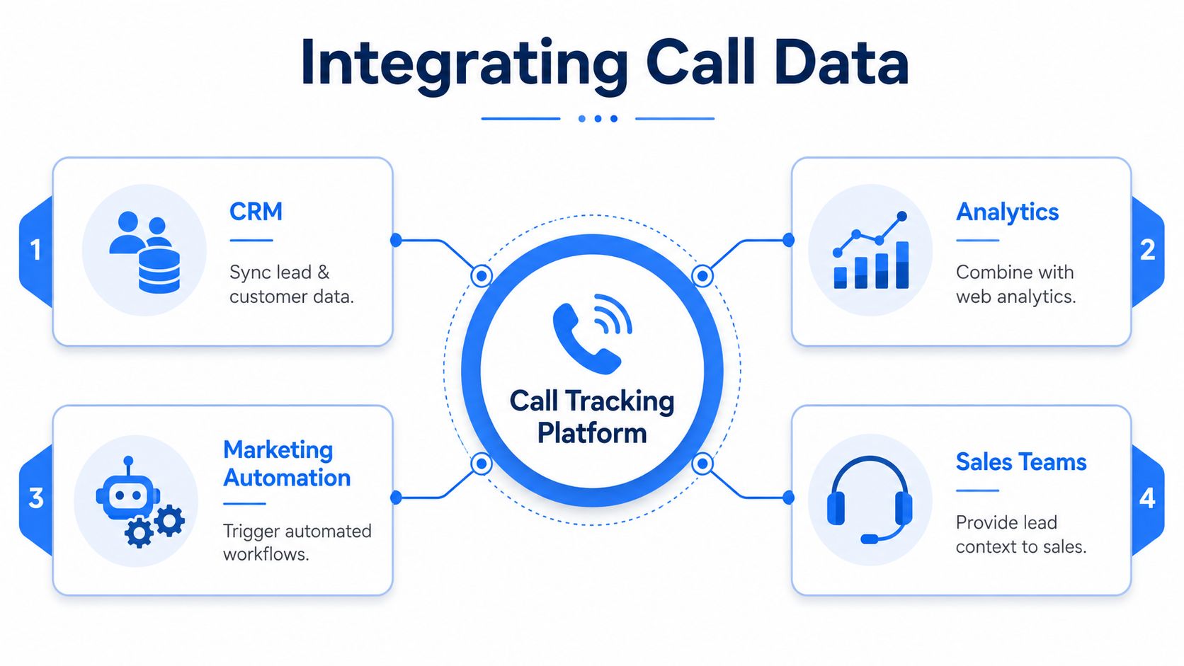 A diagram illustrating how a call tracking platform integrates data with CRM, analytics, marketing, and sales systems.