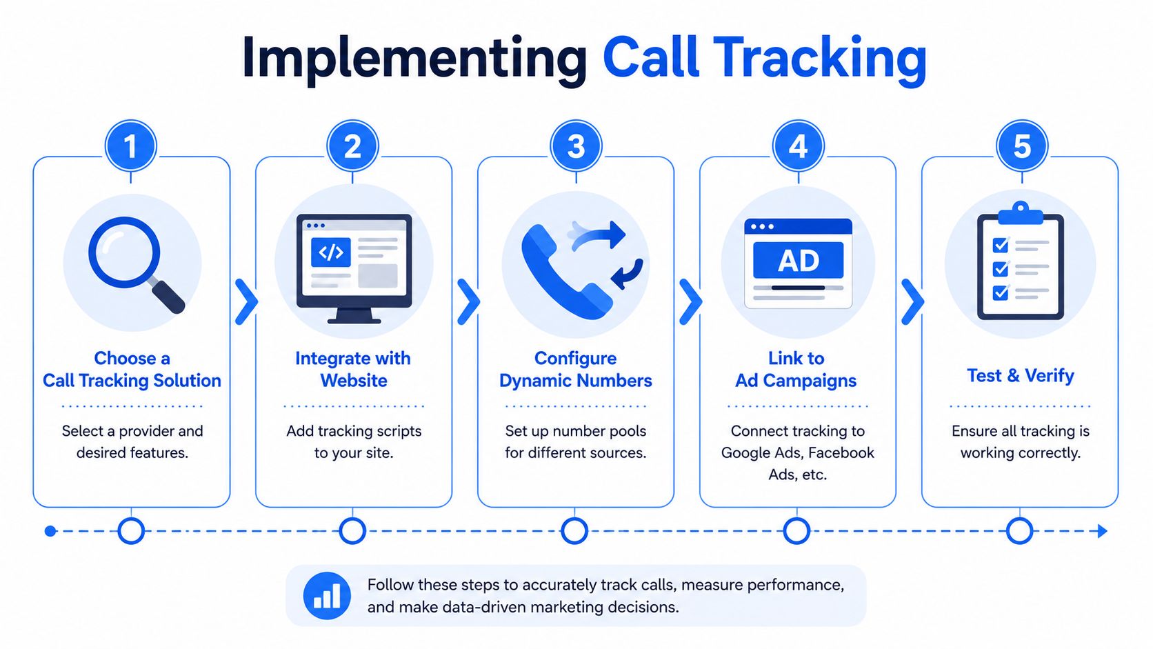 A five-step infographic illustrating the process of implementing call tracking for marketing performance analysis.