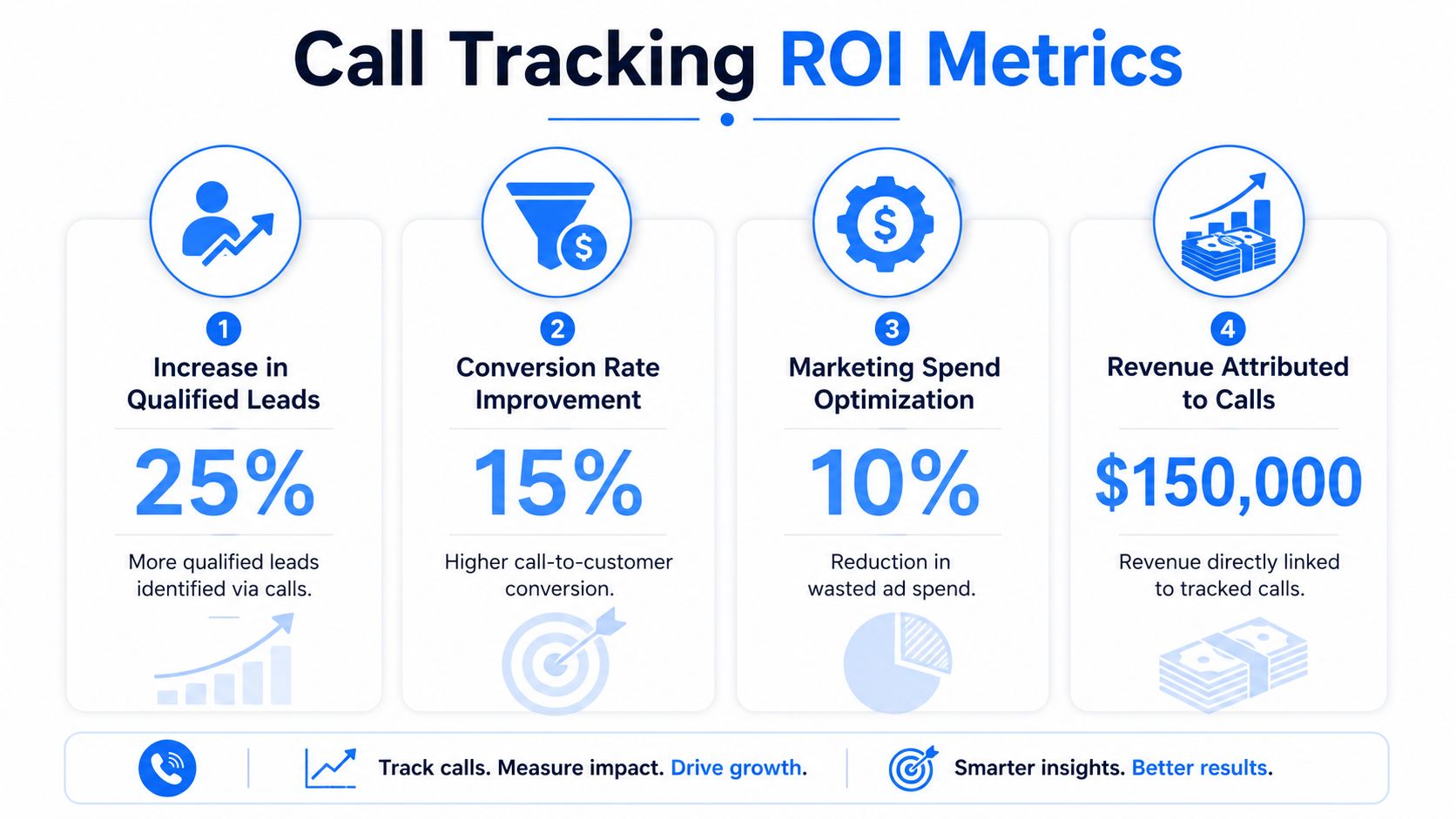 An infographic illustrating four key ROI metrics for call tracking including lead growth, conversion rates, and revenue.