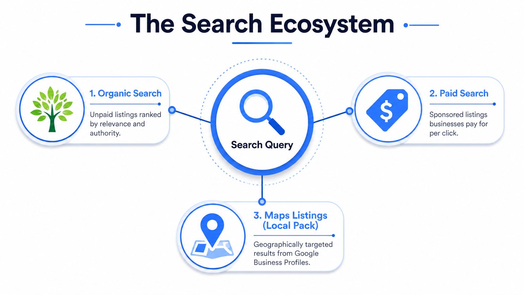 A diagram illustrating the search ecosystem with organic search, paid search, and maps listings centered around a query.