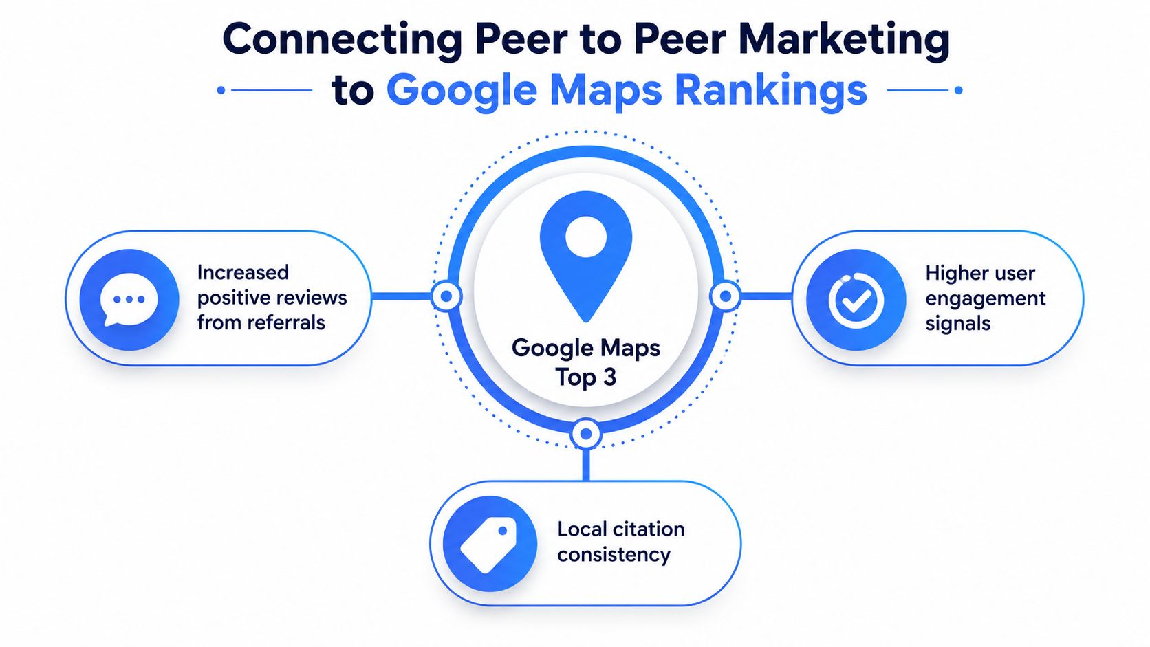 A diagram illustrating the connection between peer to peer marketing and improving Google Maps ranking positions.