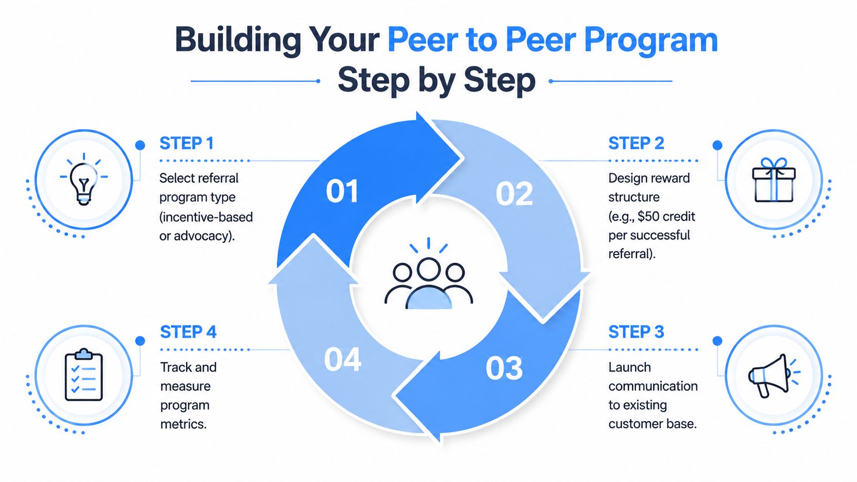 An infographic showing a four-step guide for building a peer to peer referral marketing program.