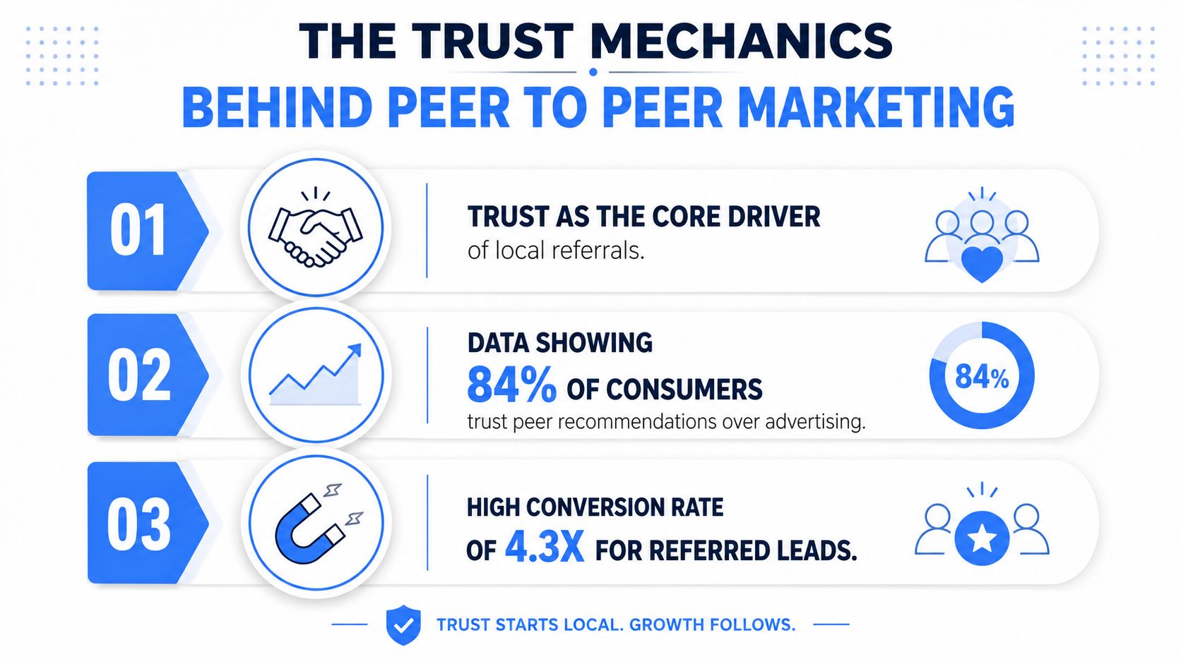 An infographic titled The Trust Mechanics Behind Peer to Peer Marketing highlighting key trust-based consumer statistics.