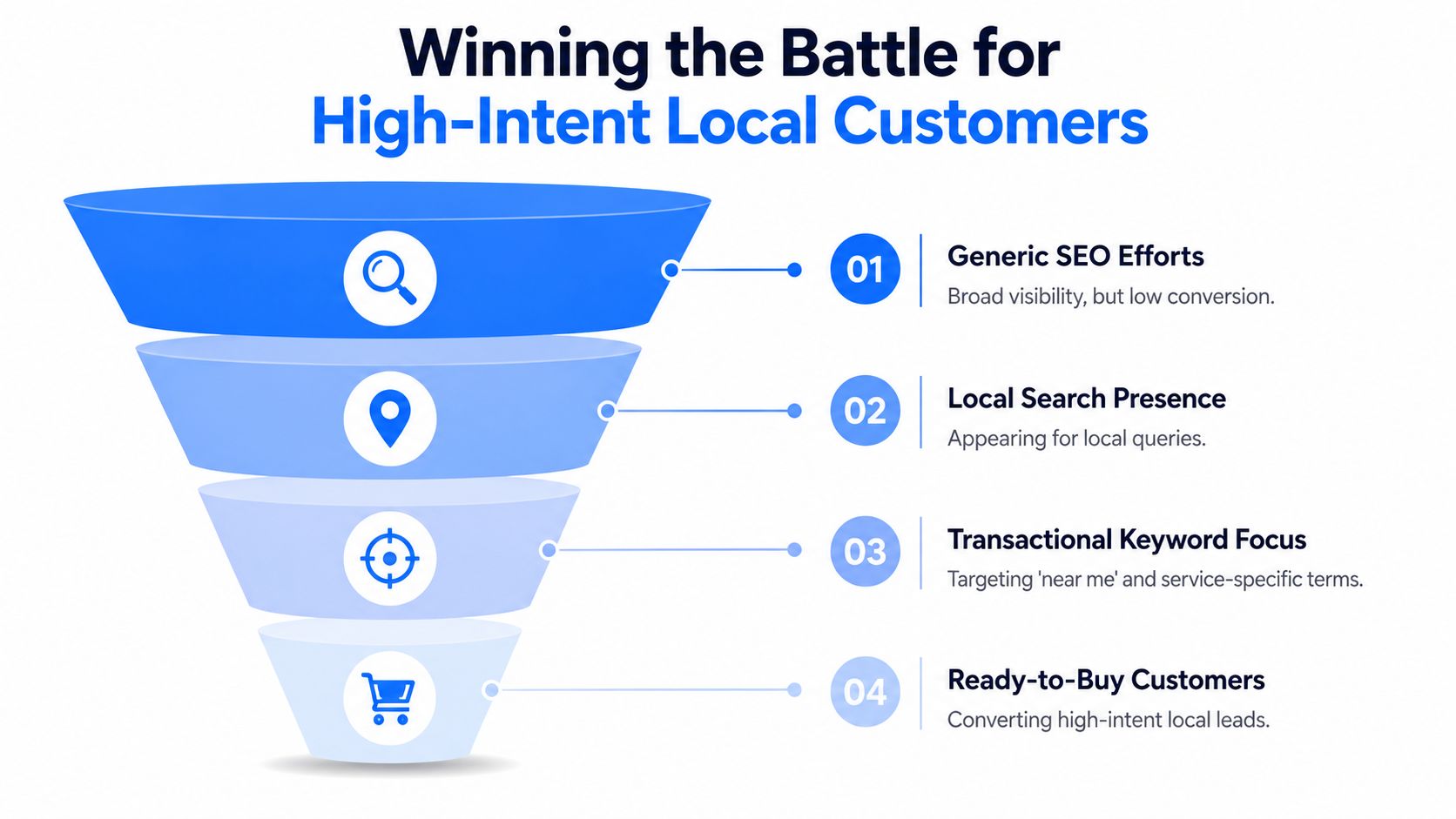 A funnel diagram illustrating the four stages of converting high-intent local customers for SEO strategies.