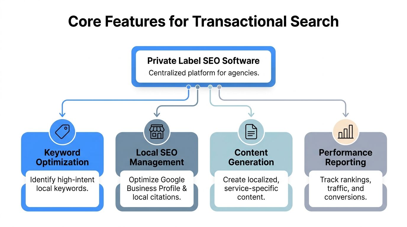 A diagram illustrating the core features of private label SEO software for digital marketing agencies.