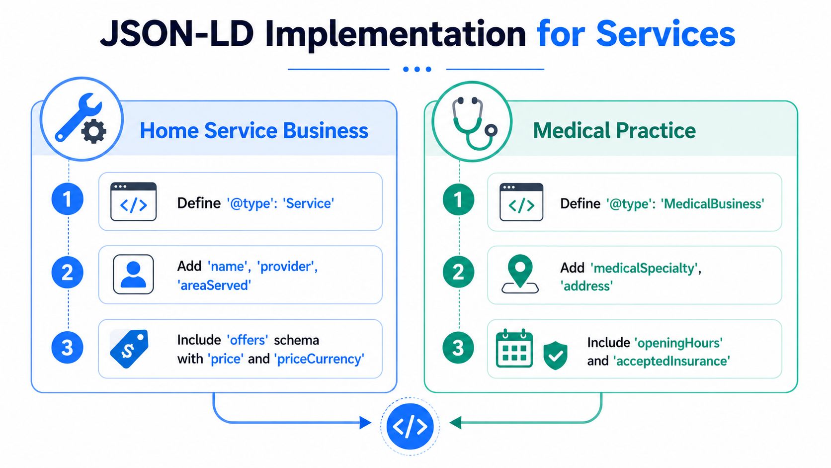 A diagram illustrating JSON-LD schema markup implementation steps for home service businesses and medical practices.