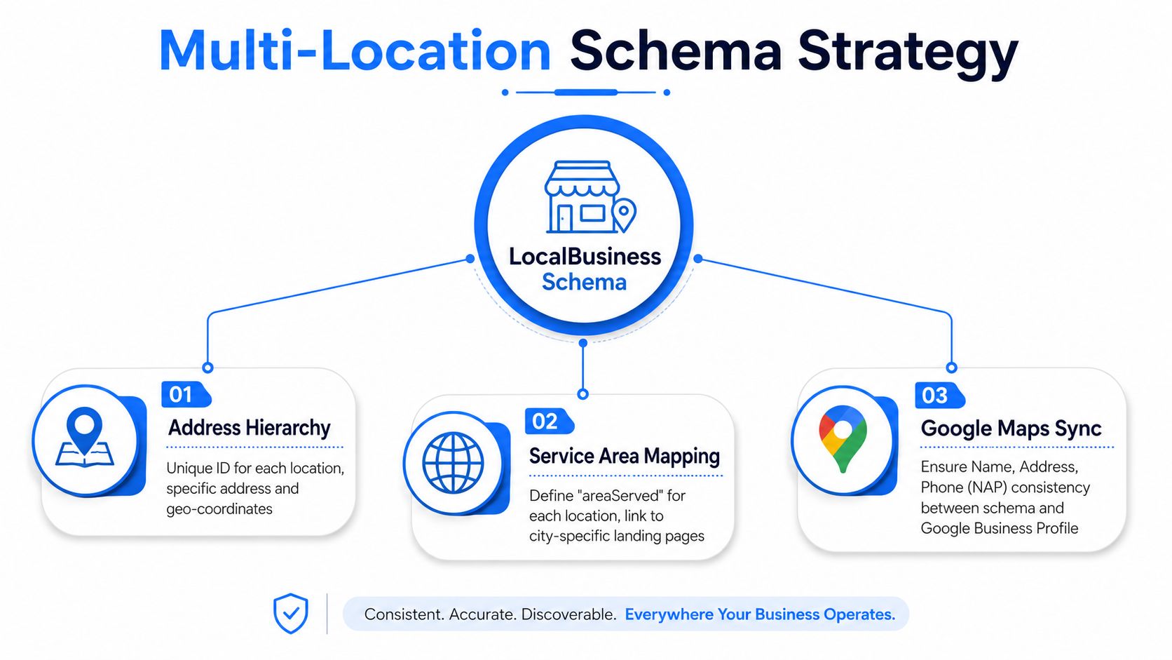 A diagram illustrating a multi-location schema strategy for local businesses, including address hierarchy, service areas, and Google Maps synchronization.