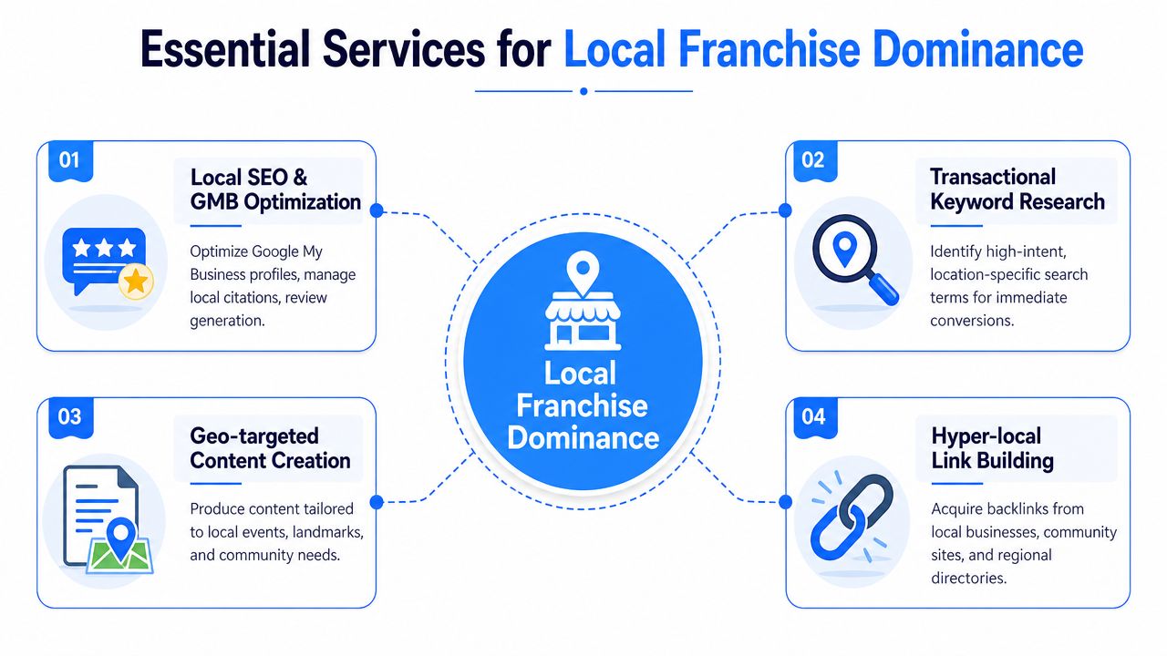 A diagram outlining four essential services for achieving local franchise dominance through strategic marketing and SEO efforts.