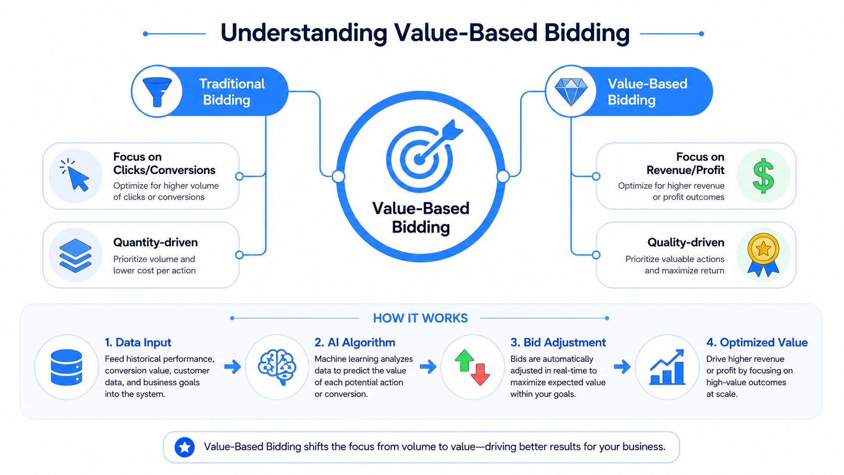 An infographic explaining Value-Based Bidding, comparing it to traditional bidding and outlining its four-step AI-driven process.