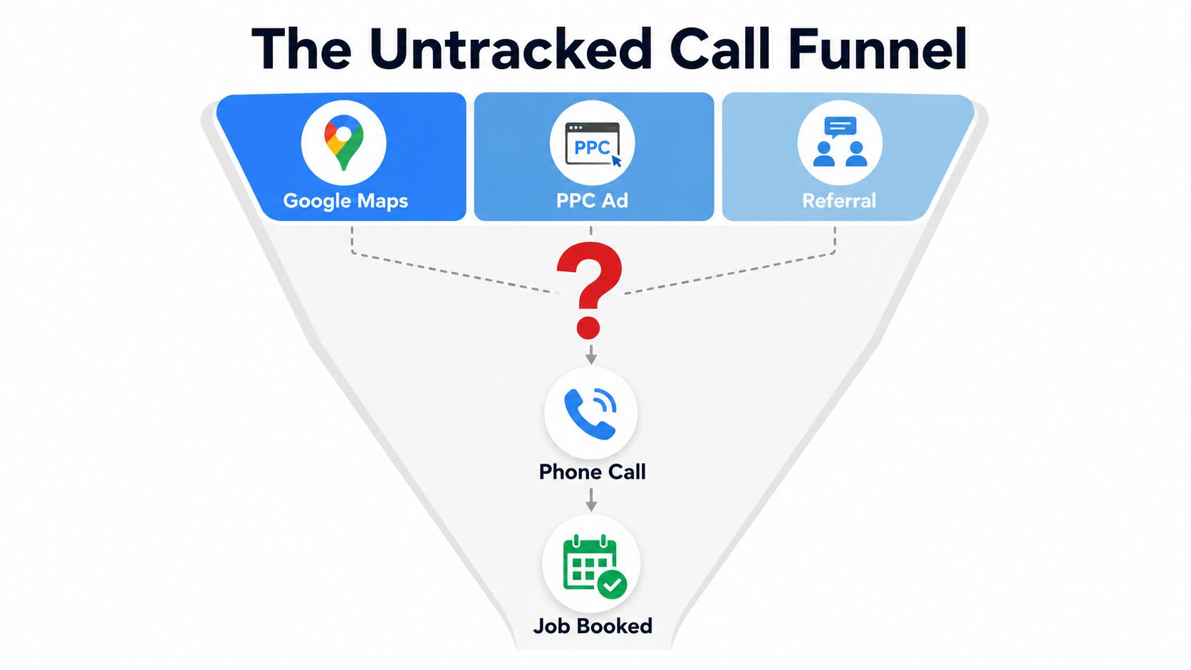 A diagram illustrating an untracked call funnel where various lead sources lead to phone calls and bookings.