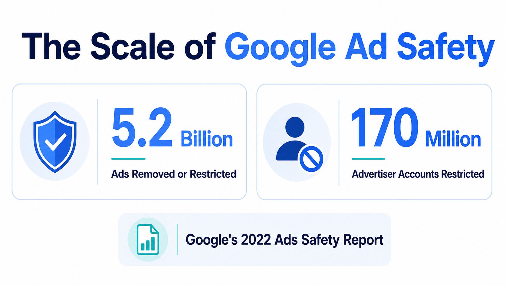 An infographic showing Google's 2022 data on 5.2 billion ads and 170 million advertiser accounts being restricted.