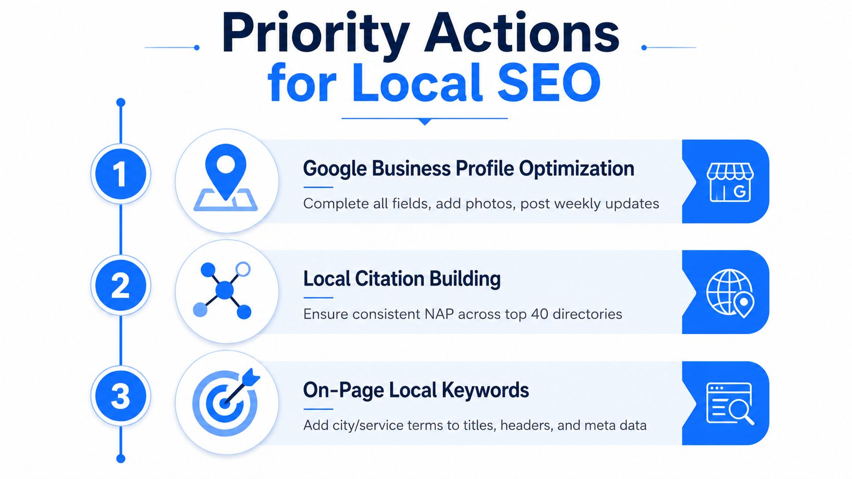 A graphic showing three priority actions for local SEO including business profile optimization, citation building, and keywords.