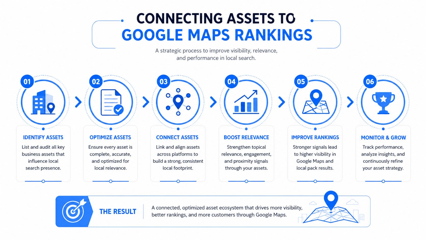 An infographic showing a six-step strategic process for connecting digital business assets to improve Google Maps rankings.