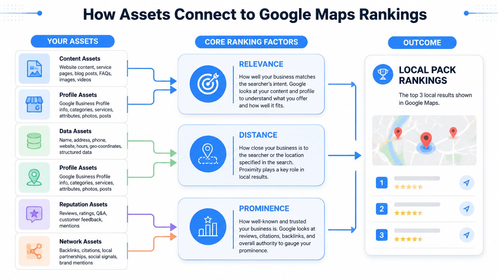 A diagram illustrating how business assets connect to Google Maps ranking factors like relevance, distance, and prominence.